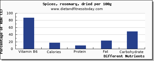 chart to show highest vitamin b6 in rosemary per 100g